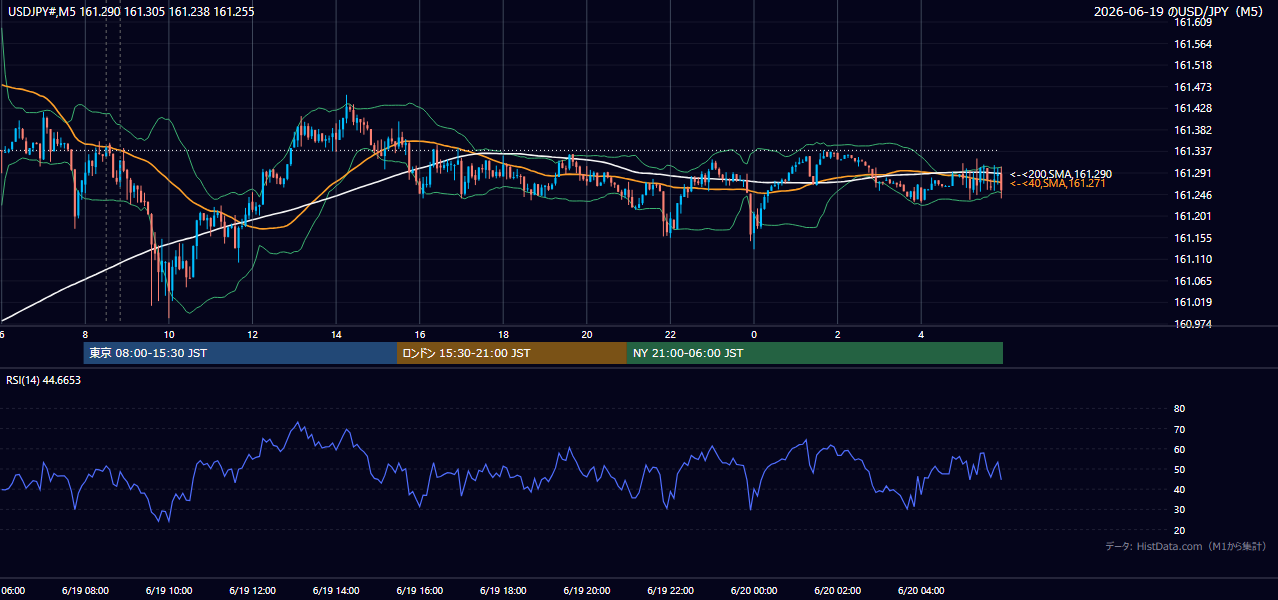 2026年6月19日(金) USD/JPY 5分足チャート