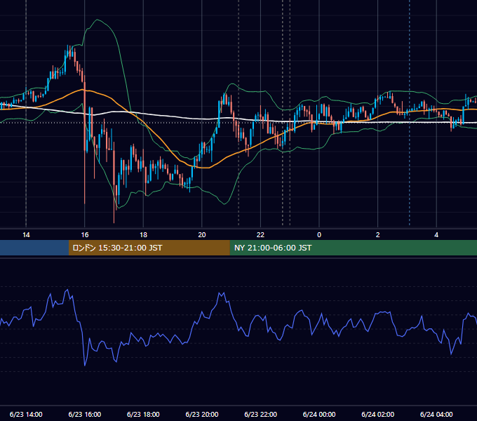 2026年6月23日（火） USD/JPY 5分足チャート