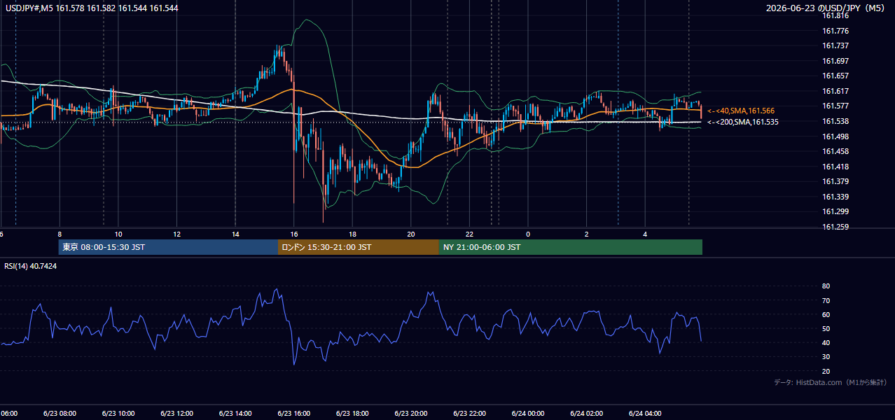 2026年6月23日（火） USD/JPY 5分足チャート