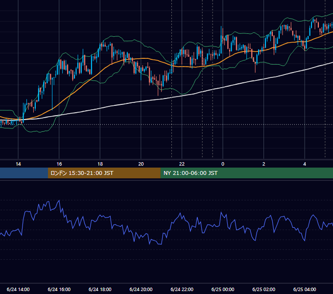 2026年6月24日（水） USD/JPY 5分足チャート