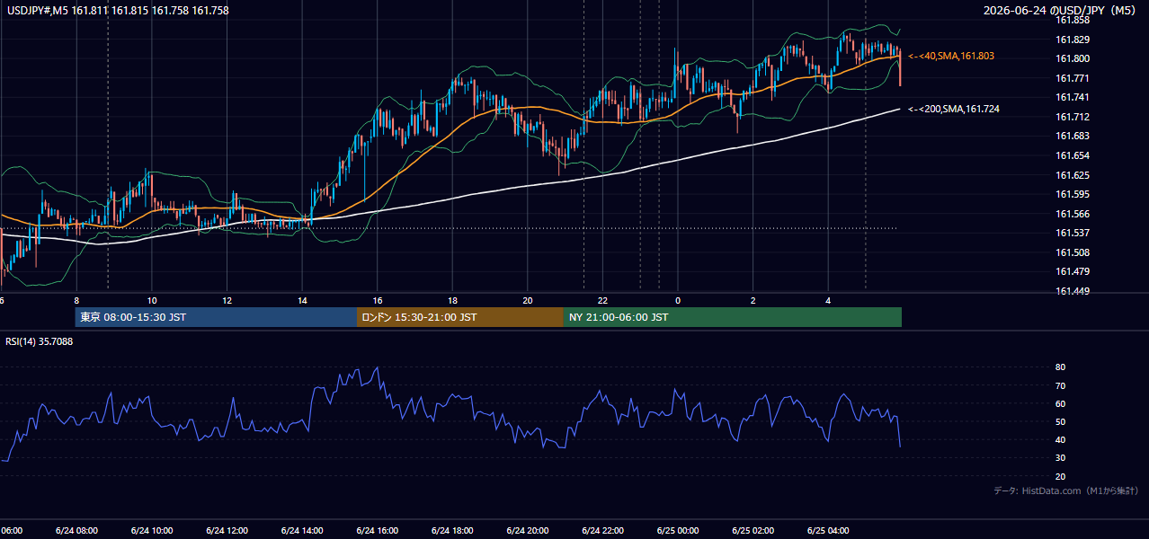 2026年6月24日(水) USD/JPY 5分足チャート