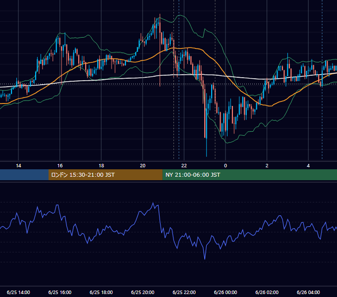 2026年6月25日（木） USD/JPY 5分足チャート