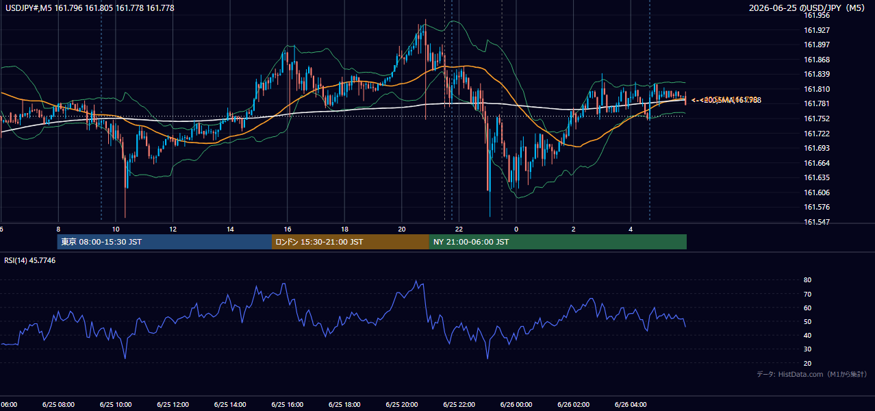 2026年6月25日（木） USD/JPY 5分足チャート