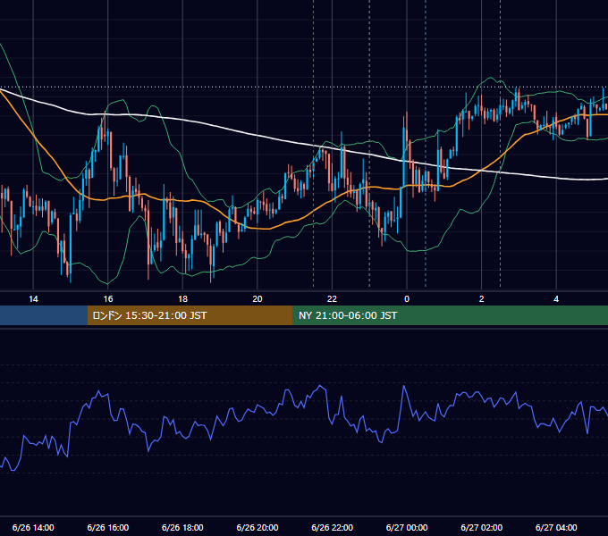 2026年6月26日（金） USD/JPY 5分足チャート