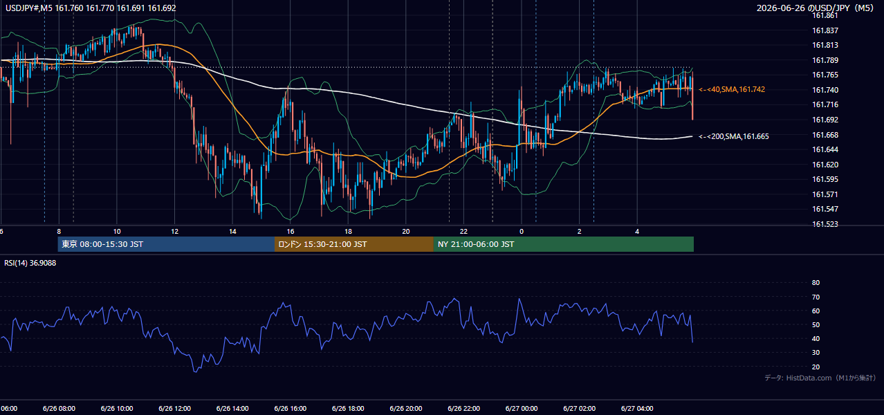 2026年6月26日(金) USD/JPY 5分足チャート