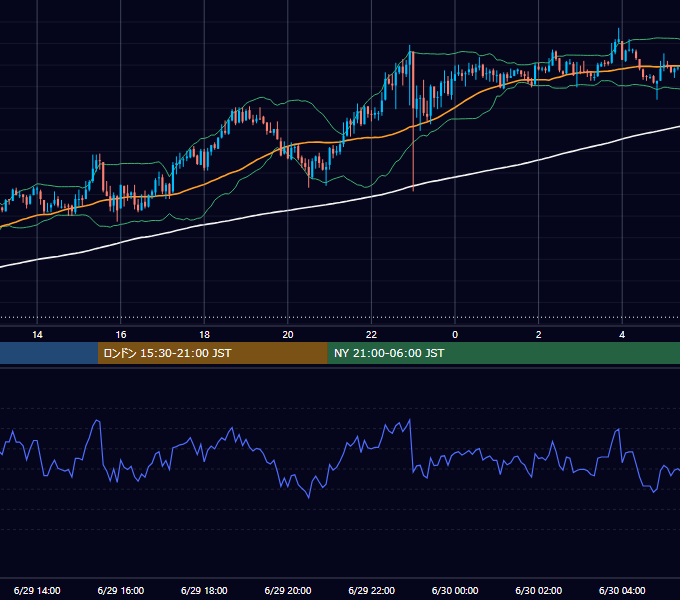 2026年6月29日（月） USD/JPY 5分足チャート