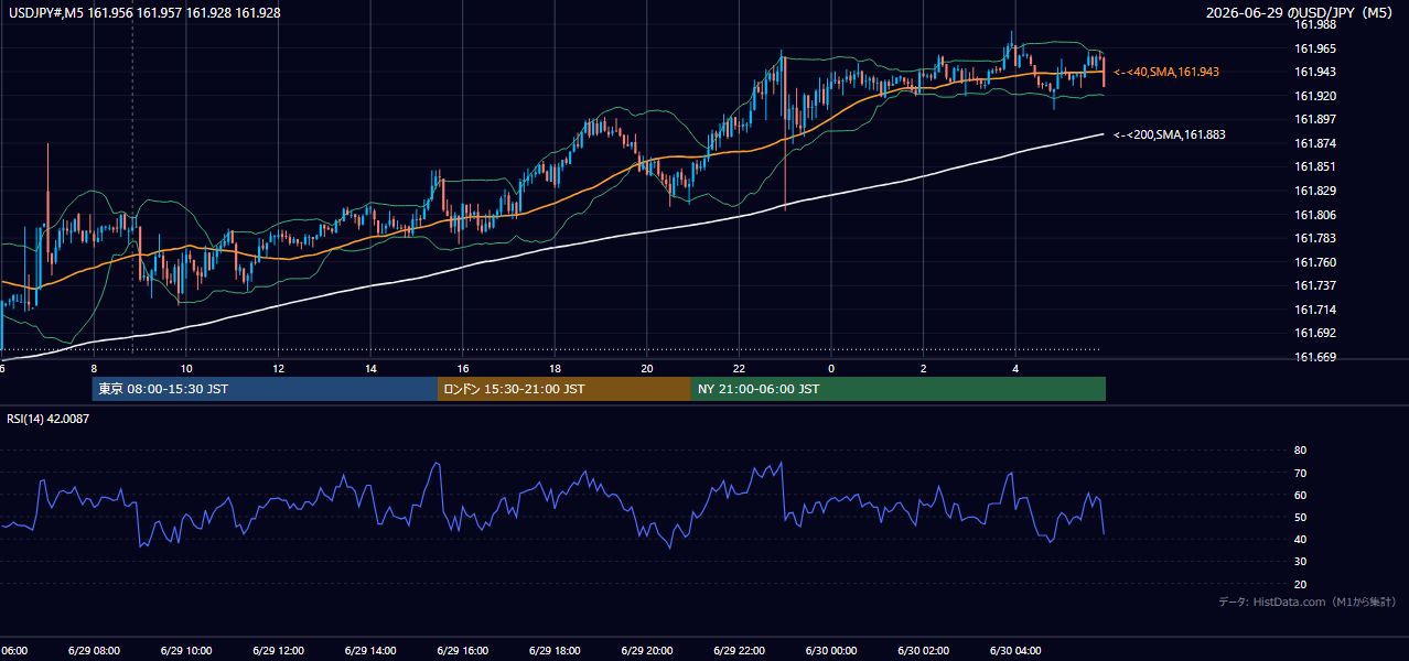 2026-06-29(月) USD/JPY 5分足チャート