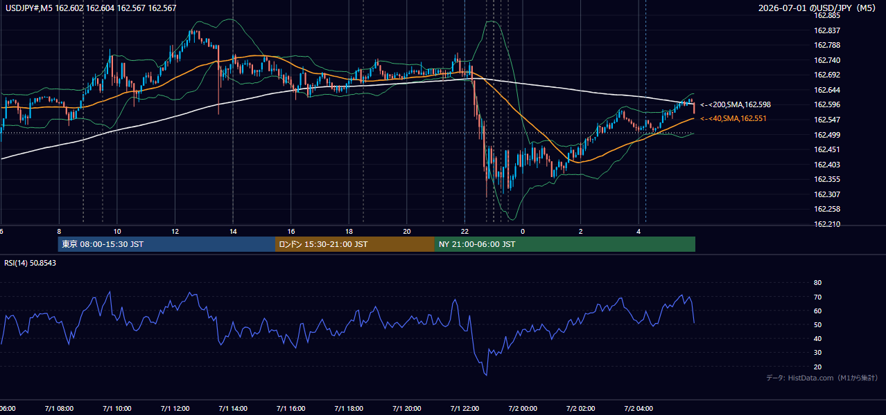 2026-07-01(水) USD/JPY 5分足チャート