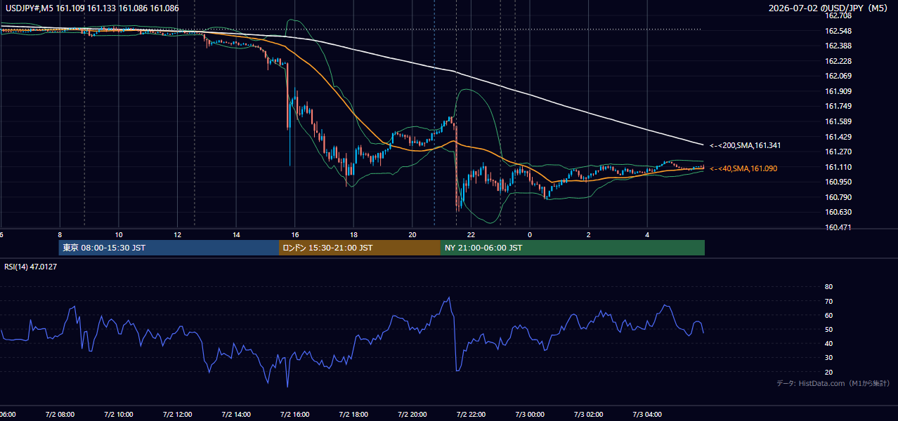 2026年7月2日(木) USD/JPY 5分足チャート