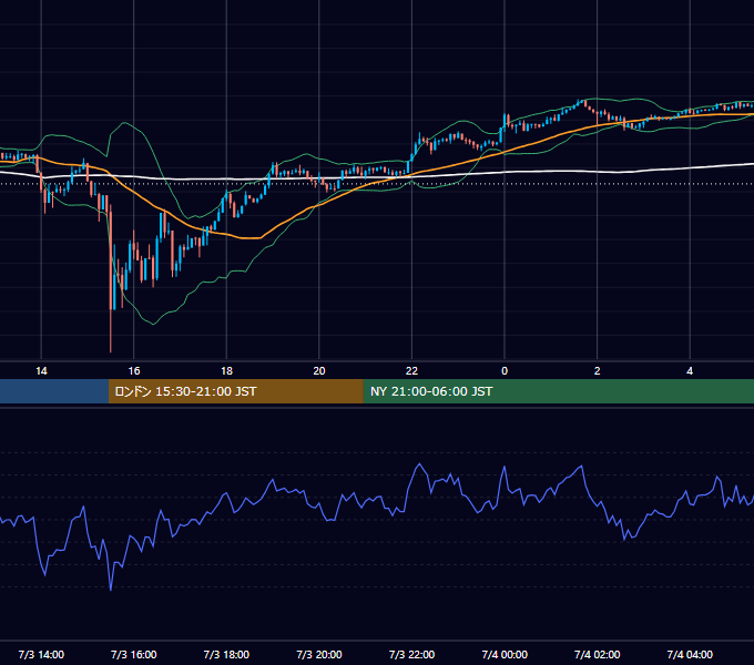 2026年7月3日（金） USD/JPY 5分足チャート