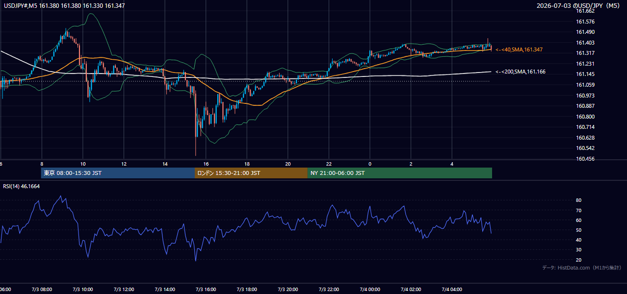 2026-07-03(金) USD/JPY 5分足チャート