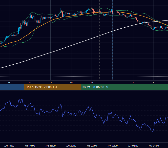2026年7月6日（月） USD/JPY 5分足チャート