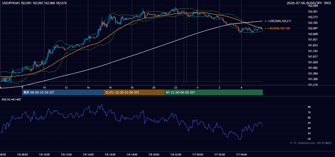 2026-07-06(月) USD/JPY 5分足チャート