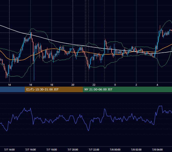2026年7月7日（火） USD/JPY 5分足チャート