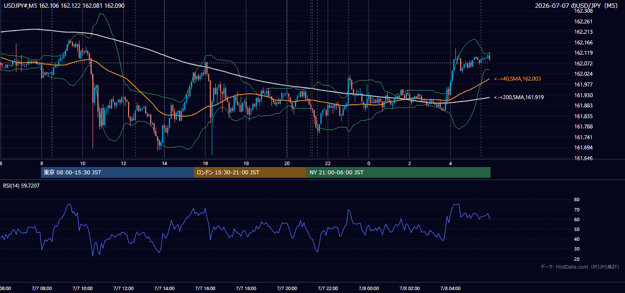 2026-07-07(火) USD/JPY 5分足チャート