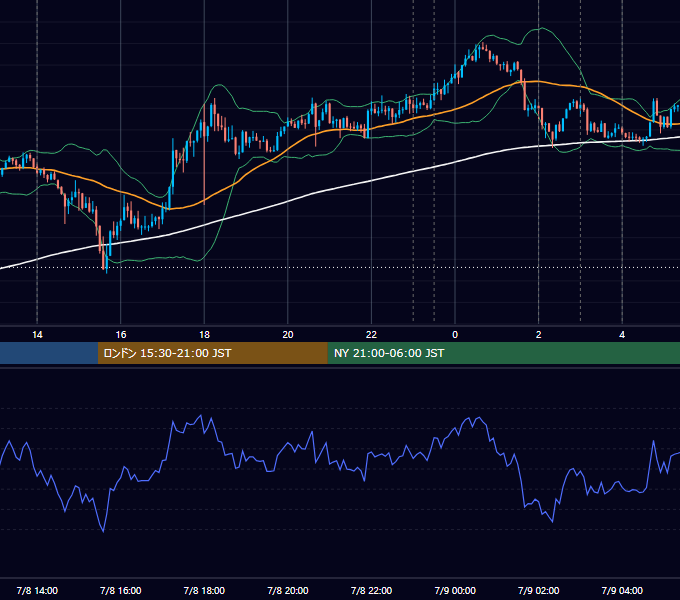 2026年7月8日（水） USD/JPY 5分足チャート