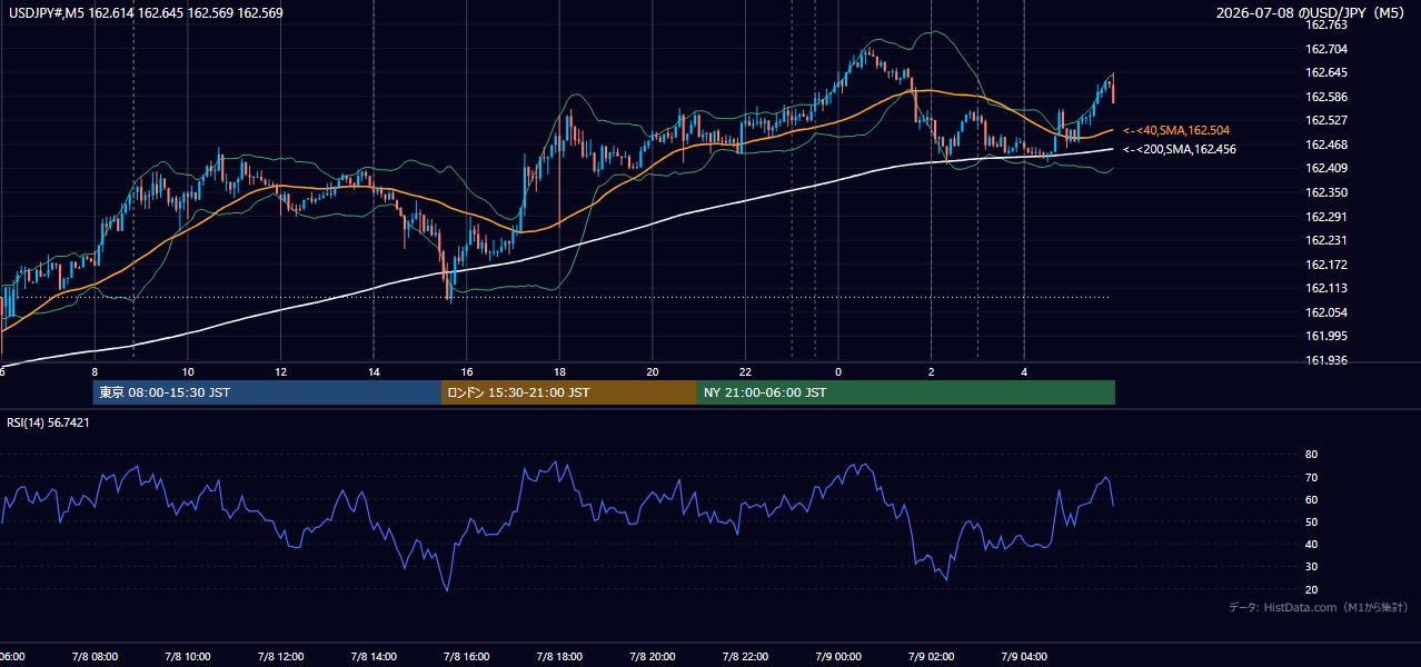 2026-07-08(水) USD/JPY 5分足チャート