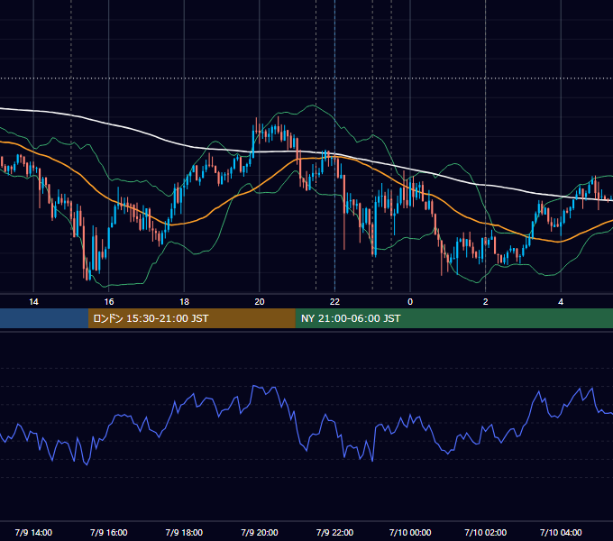 2026年7月9日（木） USD/JPY 5分足チャート