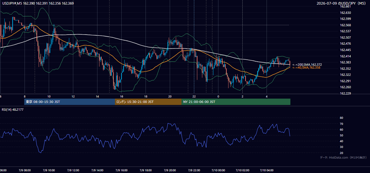 2026年7月9日（木） USD/JPY 5分足チャート