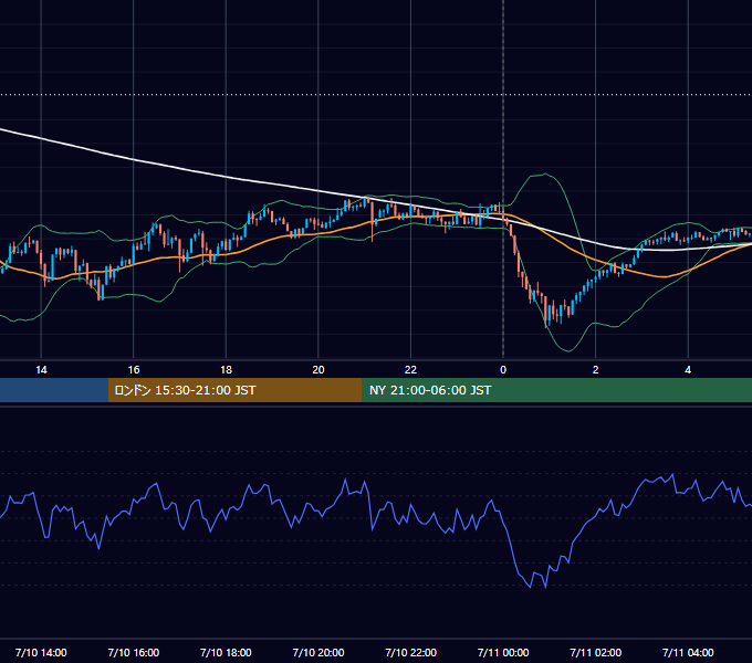 2026年7月10日（金） USD/JPY 5分足チャート