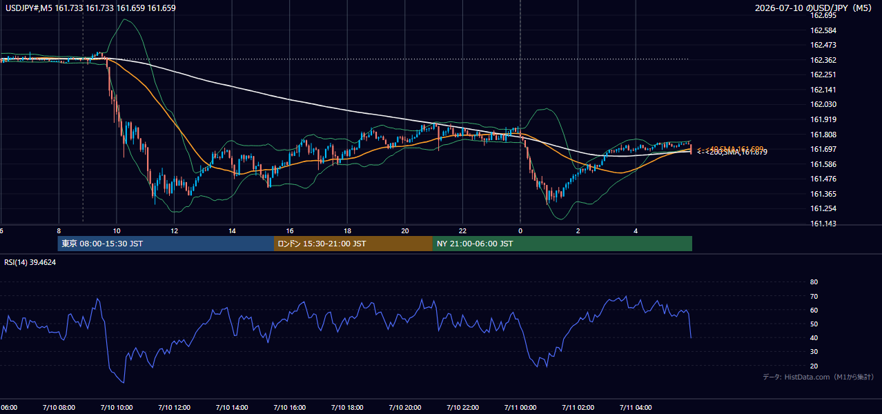 2026-07-10(金) USD/JPY 5分足チャート