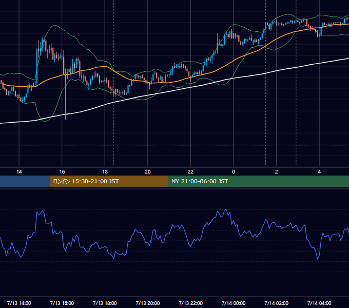 2026年7月13日（月） USD/JPY 5分足チャート