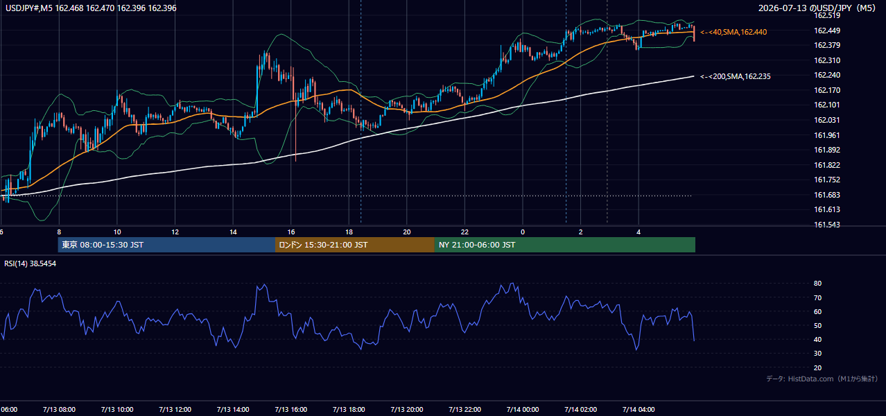 2026-07-13（月） USD/JPY 5分足チャート