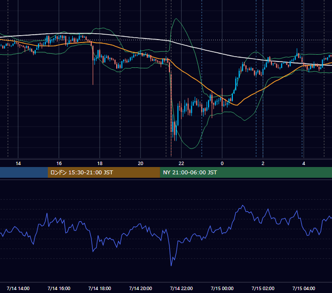 2026年7月14日（火） USD/JPY 5分足チャート
