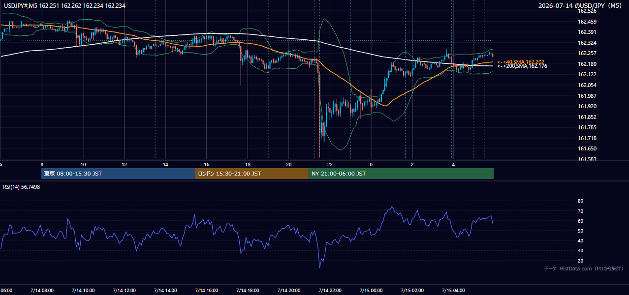 2026-07-14（火） USD/JPY 5分足チャート