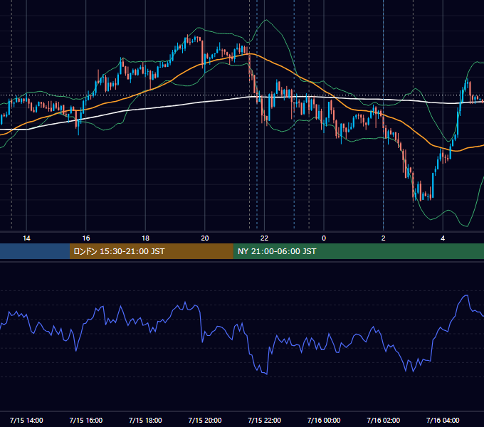 2026年7月15日（水） USD/JPY 5分足チャート