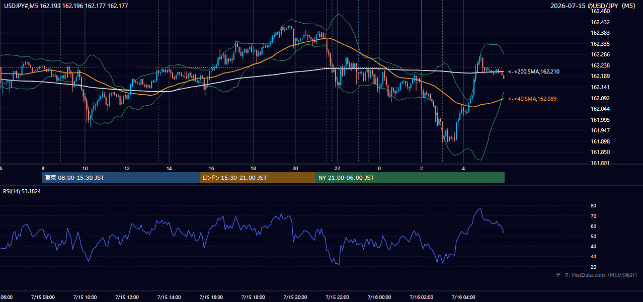 2026年7月15日(水) USD/JPY 5分足チャート