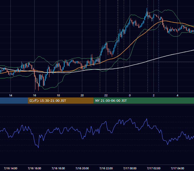 2026年7月16日（木） USD/JPY 5分足チャート