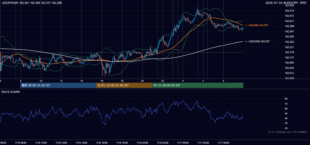 2026年7月16日(木) USD/JPY 5分足チャート