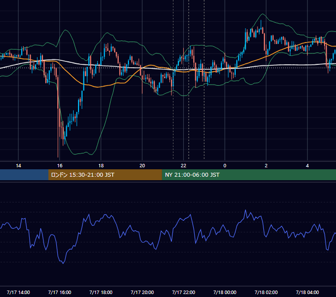 2026年7月17日（金） USD/JPY 5分足チャート