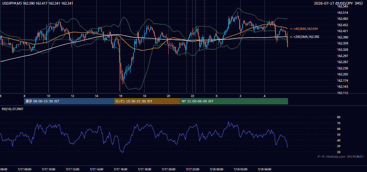 2026-07-17（金） USD/JPY 5分足チャート