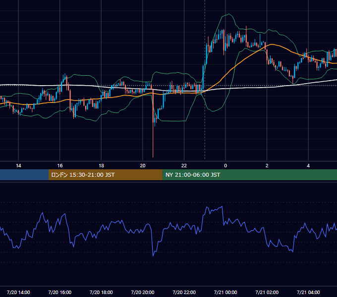 2026年7月20日（月） USD/JPY 5分足チャート