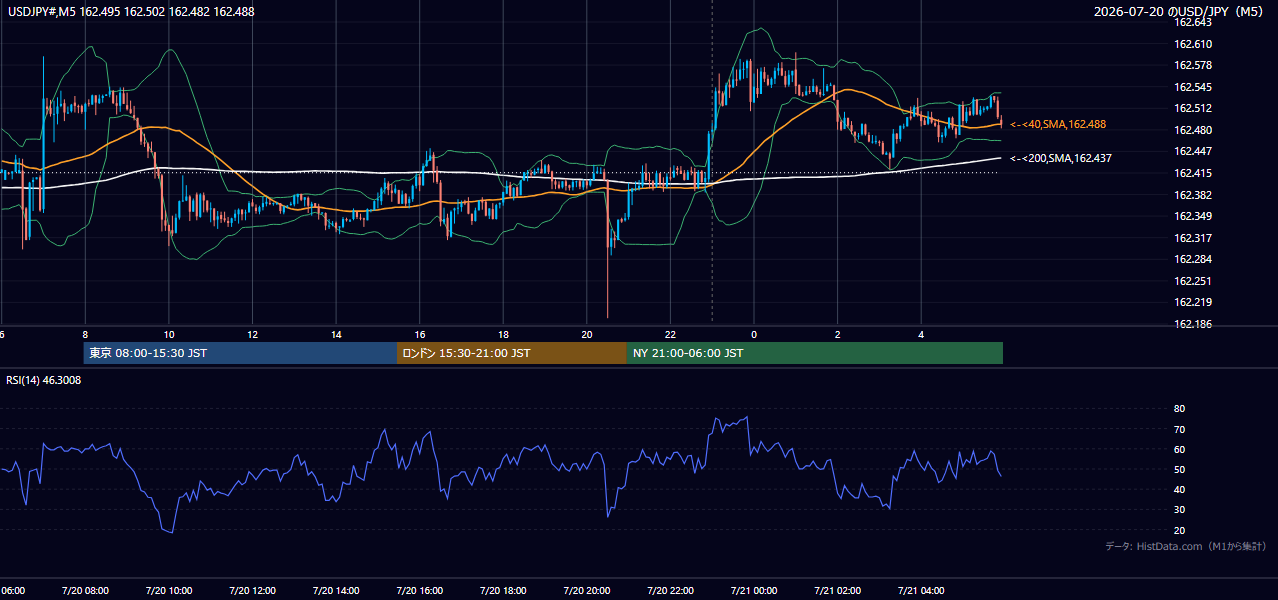 2026年7月20日（月） USD/JPY 5分足チャート