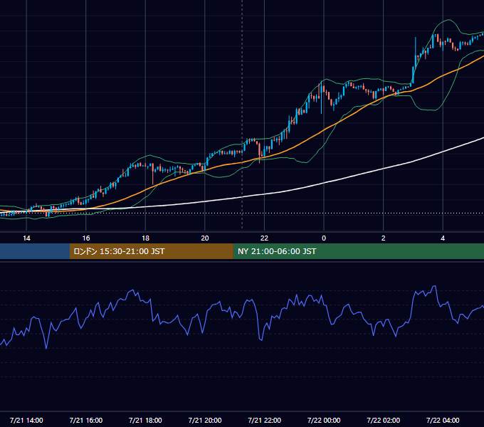 2026年7月21日（火） USD/JPY 5分足チャート