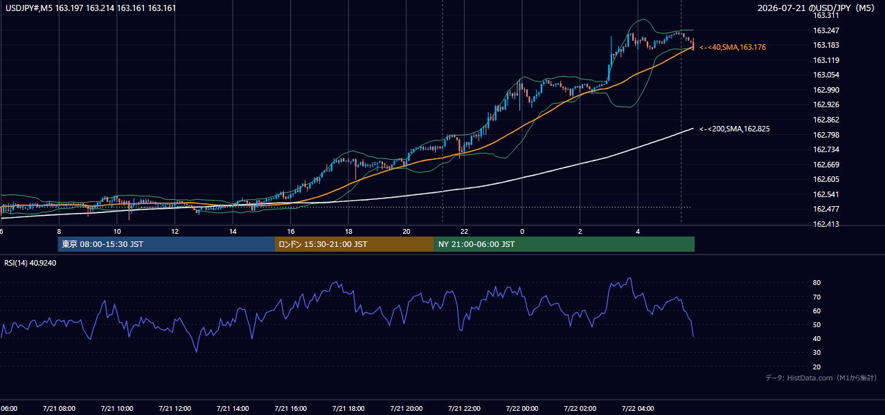 2026年7月21日(火) USD/JPY 5分足チャート