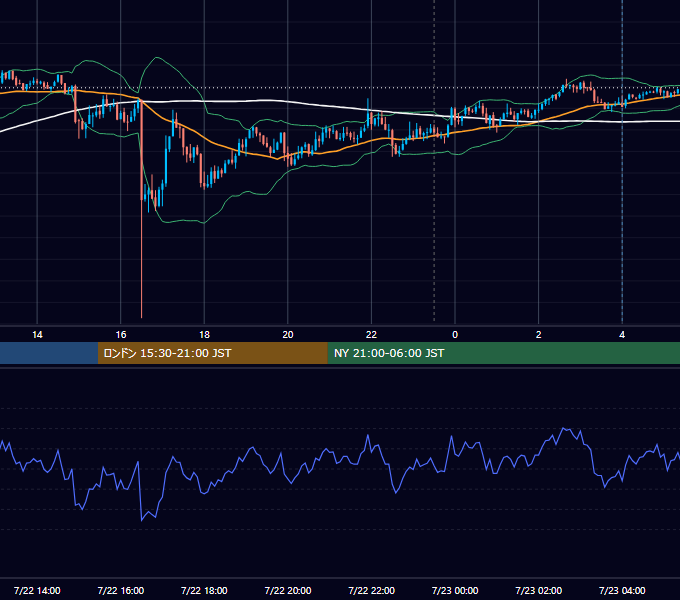 2026年7月22日（水） USD/JPY 5分足チャート