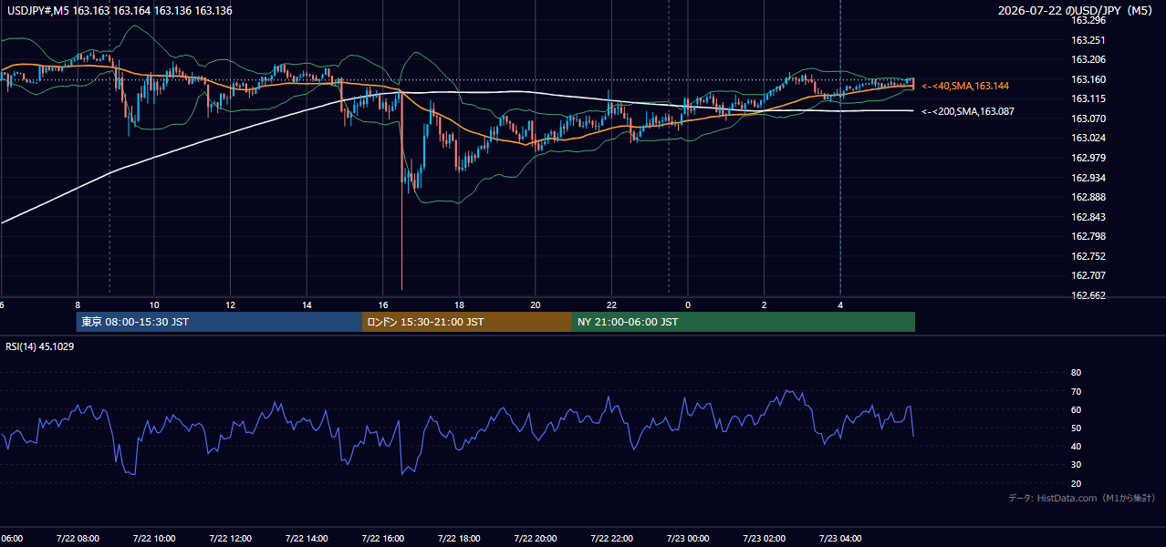 2026-07-22(水) USD/JPY 5分足チャート