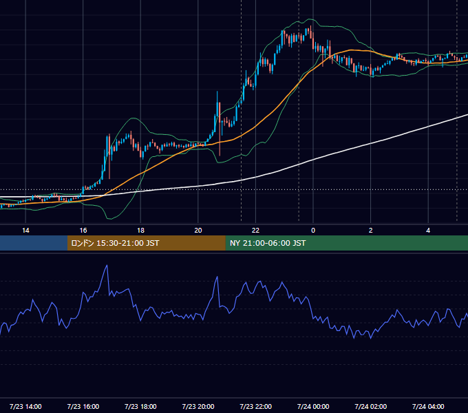 2026年7月23日（木） USD/JPY 5分足チャート