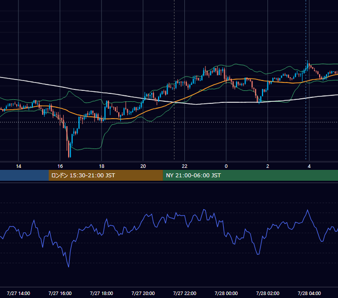 2026年7月27日（月） USD/JPY 5分足チャート