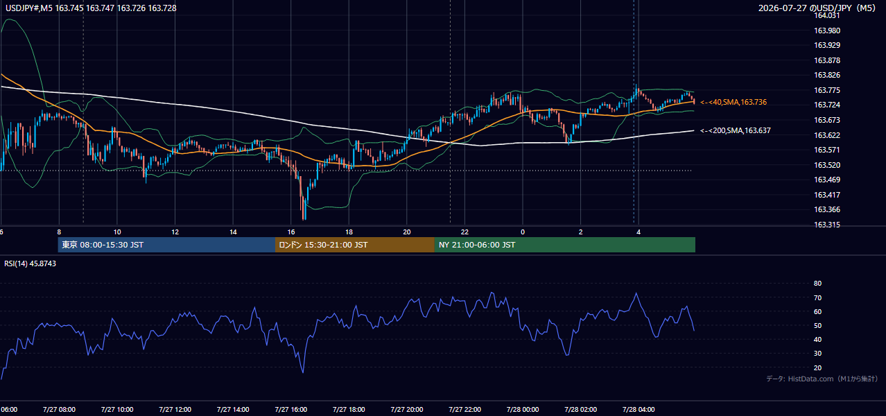2026-07-27(月) USD/JPY 5分足チャート