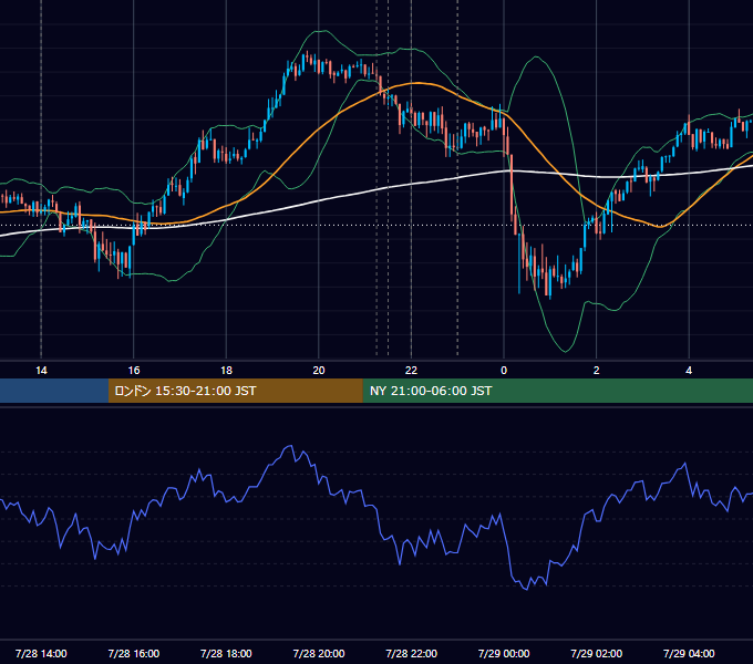 2026年7月28日（火） USD/JPY 5分足チャート