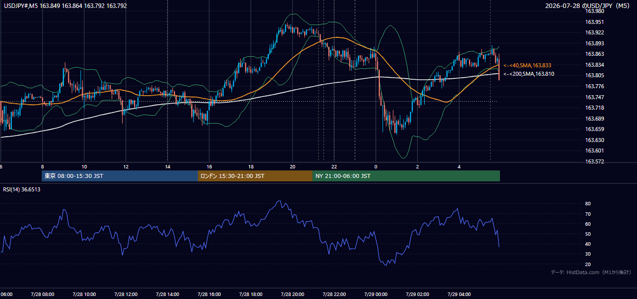 2026-07-28(火) USD/JPY 5分足チャート