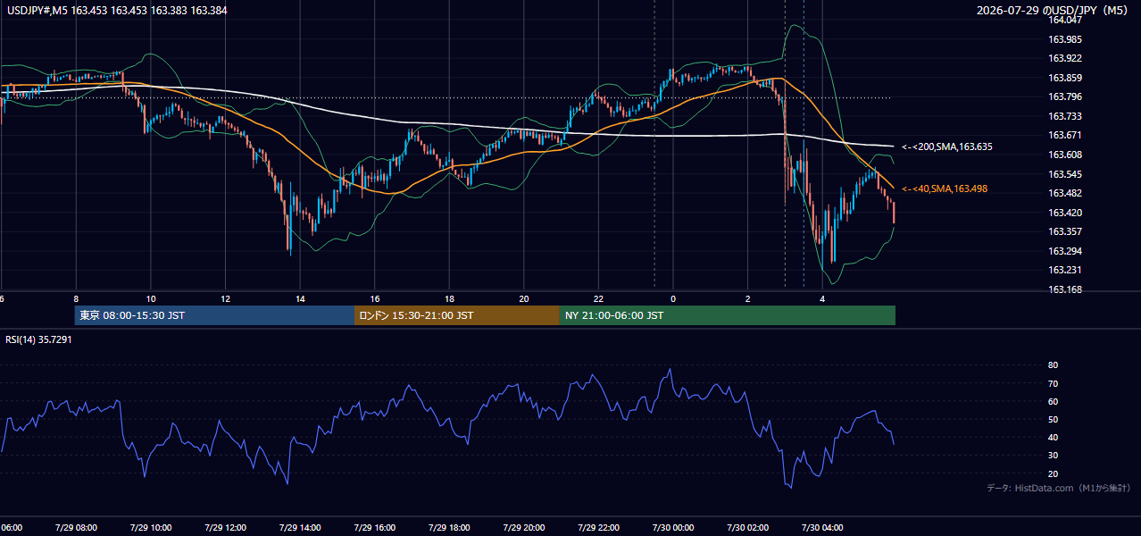 2026-07-29(水) USD/JPY 5分足チャート