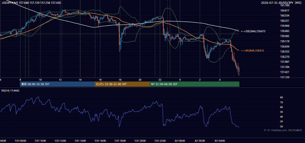 2026-07-31(金) USD/JPY 5分足チャート