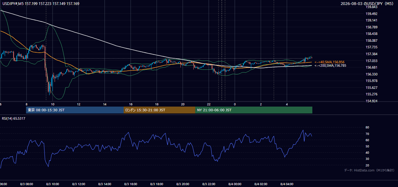 2026年8月3日(月) USD/JPY 5分足チャート