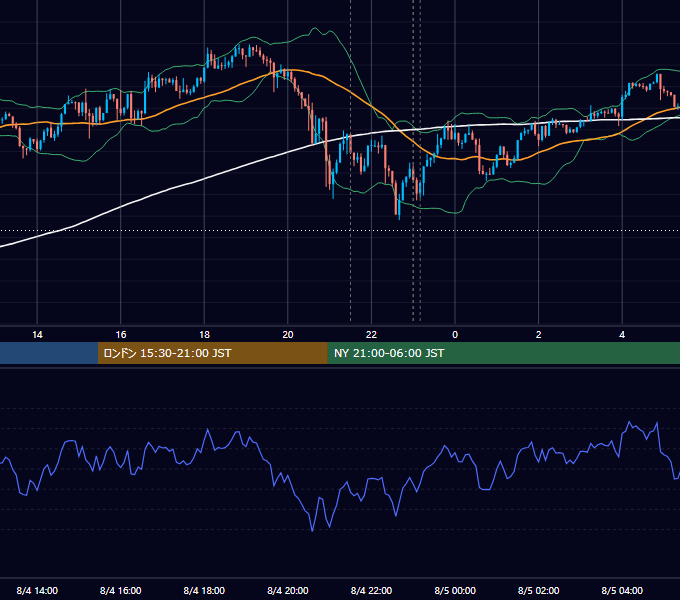 2026年8月4日（火） USD/JPY 5分足チャート